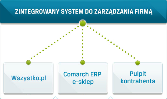 Comarch ERP e-Commerce